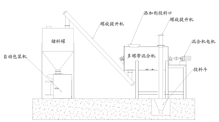 為什么要選擇簡易型干粉砂漿生產線，簡易型干粉砂漿生產線的優(yōu)勢