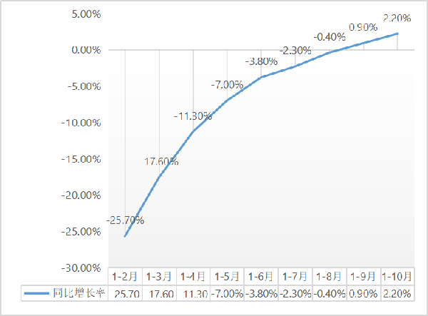 建筑安裝工程增速升至2.2%！1-10月建筑安裝工程統(tǒng)計(jì)最新數(shù)據(jù)出爐！