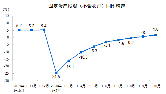 建筑安裝工程增速升至2.2%！1-10月建筑安裝工程統(tǒng)計(jì)最新數(shù)據(jù)出爐！