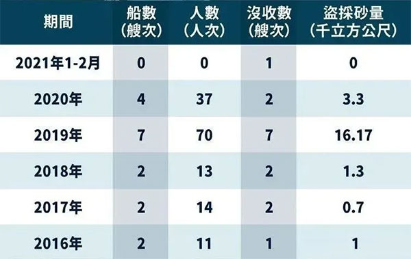 嚴(yán)打盜采“海峽砂”，臺(tái)灣省最高罰1億，處1年以上、7年以下有期徒刑？！