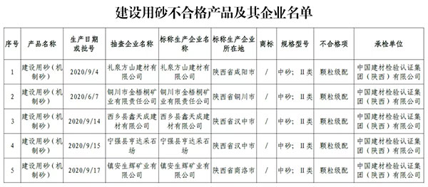 大批不合格砂石、水泥流入市場！涉及山東、浙江、陜西、重慶...