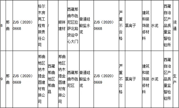 大批不合格砂石、水泥流入市場！涉及山東、浙江、陜西、重慶...