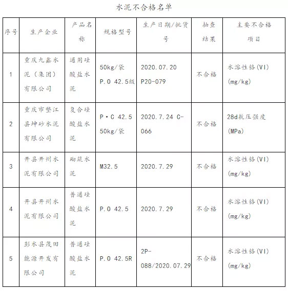 大批不合格砂石、水泥流入市場！涉及山東、浙江、陜西、重慶...