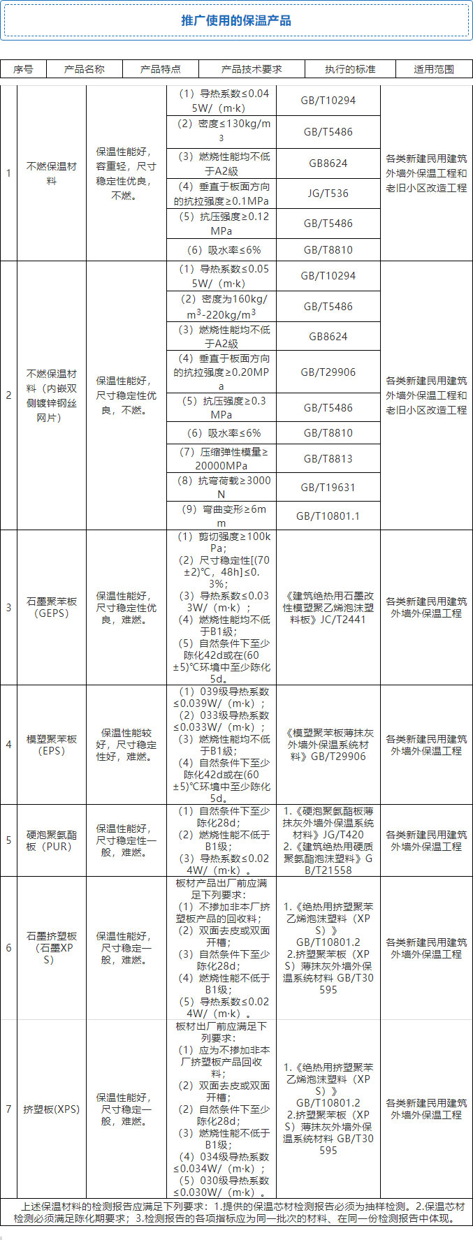 7月起，全省禁限外墻外保溫！全面推廣使用4種體系和7種材料！