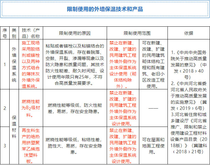 7月起，全省禁限外墻外保溫！全面推廣使用4種體系和7種材料！