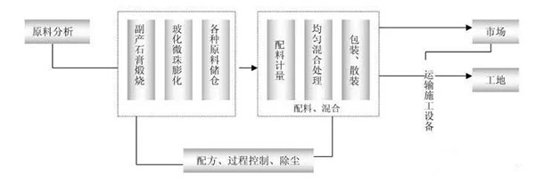 利用工業(yè)副產(chǎn)石膏大規(guī)模生產(chǎn)輕質(zhì)抹灰石膏技術(shù)及市場前景