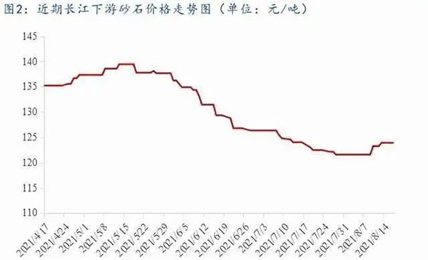 聚焦！砂石庫存增幅超6成，上漲難度較大！