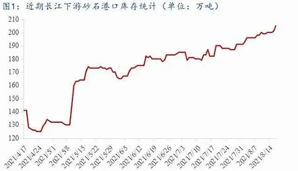 聚焦！砂石庫存增幅超6成，上漲難度較大！