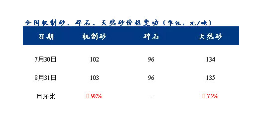 8月砂石價格同比上漲3.1%，金九銀十旺季來臨，砂石行情利好上揚