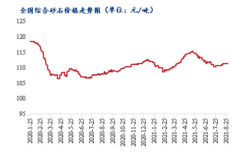 8月砂石價格同比上漲3.1%，金九銀十旺季來臨，砂石行情利好上揚