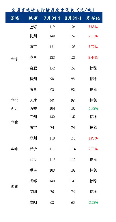 8月砂石價格同比上漲3.1%，金九銀十旺季來臨，砂石行情利好上揚