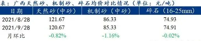 廣西受眾多因素影響，砂石價(jià)格小幅震蕩！四季度砂石行情展望