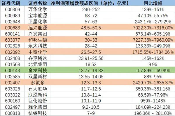 增長超7200%！原料暴漲致多家化工龍頭預(yù)增！