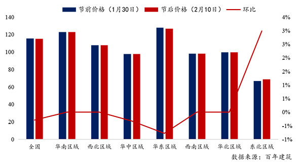 節(jié)后全國(guó)砂石礦山復(fù)工率33％，砂石價(jià)格環(huán)比下降0.29％