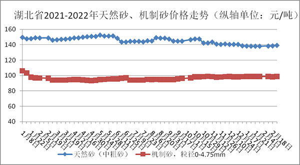 權威發(fā)布！湖北省2月砂石骨料、水泥、混凝土價格整體回落！