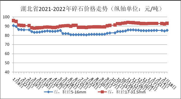 權威發(fā)布！湖北省2月砂石骨料、水泥、混凝土價格整體回落！