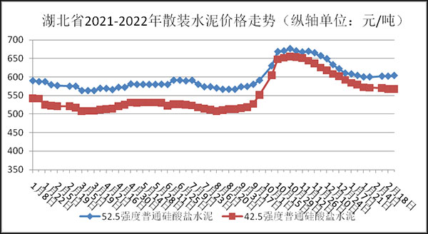 權威發(fā)布！湖北省2月砂石骨料、水泥、混凝土價格整體回落！