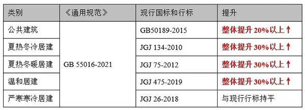 4月1日起實行！建筑要強制進行碳排放計算