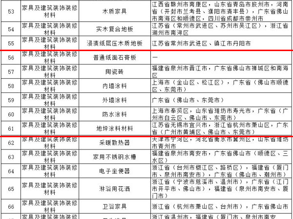 內(nèi)外墻涂料、普通紙面石膏板、保溫材料等多種建筑裝飾材料被列入全國重點工業(yè)產(chǎn)品質(zhì)量監(jiān)督目錄