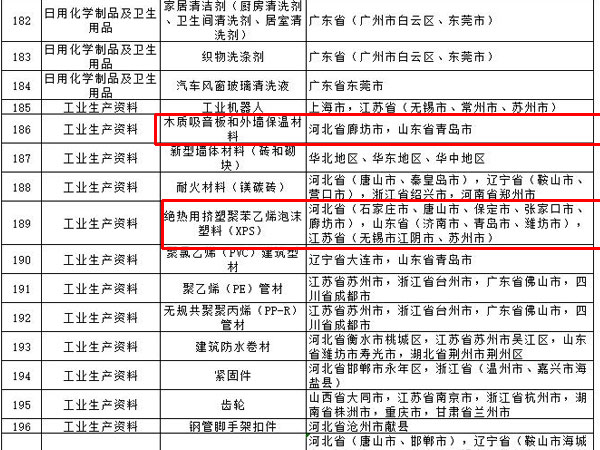 內(nèi)外墻涂料、普通紙面石膏板、保溫材料等多種建筑裝飾材料被列入全國重點工業(yè)產(chǎn)品質(zhì)量監(jiān)督目錄