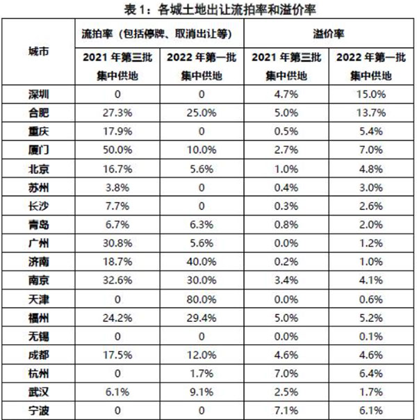 第二批集中供地開啟，合肥混凝土、砂漿需求或有提升