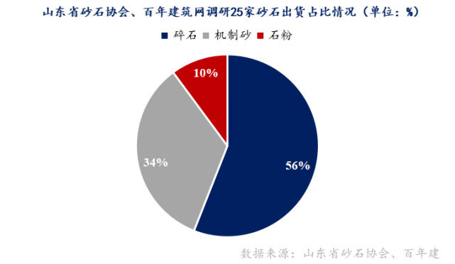 山東重點(diǎn)項(xiàng)目投資、開(kāi)工增多，砂石需求有支撐