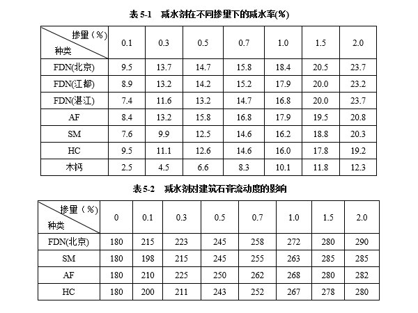 減水劑對建筑石膏漿體有哪些影響因素？