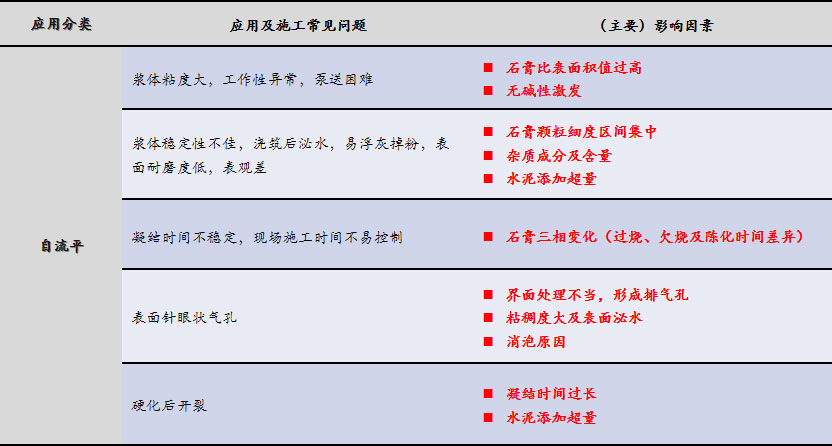 磷石膏自流平出現(xiàn)的五大常見問題，原因在這里！