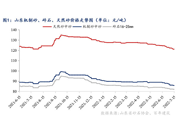 供需增速窄幅震蕩，砂石行情持續(xù)“降溫”