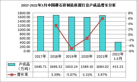 我國磷石膏行業(yè)利用量達(dá)到3118.82萬噸，在高端新材料領(lǐng)域成為“熱點(diǎn)”！