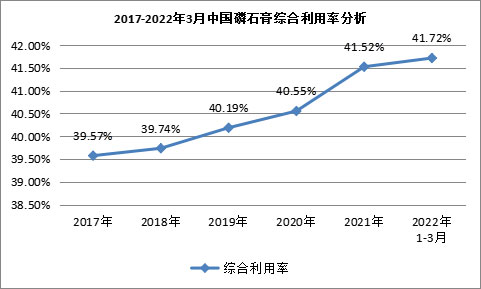 我國磷石膏行業(yè)利用量達(dá)到3118.82萬噸，在高端新材料領(lǐng)域成為“熱點(diǎn)”！