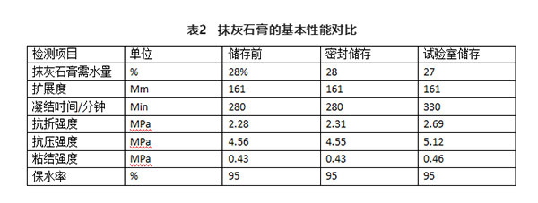 不同存儲(chǔ)條件對建筑石膏相組成有何影響？