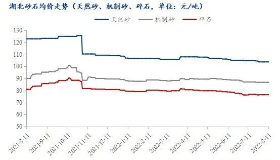 疫情＋高溫，湖北砂石行情走勢又將如何？