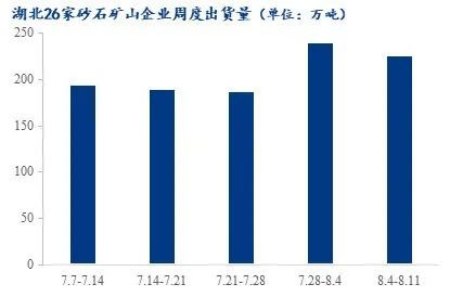 疫情＋高溫，湖北砂石行情走勢又將如何？