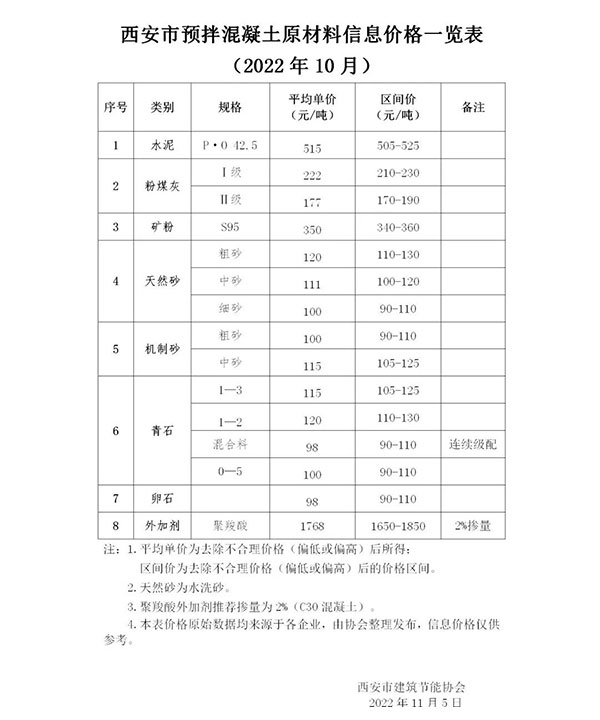 天然砂120元/噸，機(jī)制砂115元/噸，混凝土漲價(jià)心態(tài)漸濃！